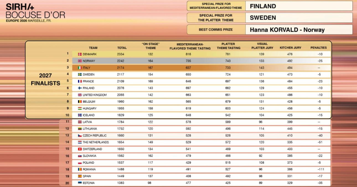 Bocuse d'Or Europe 2026 result